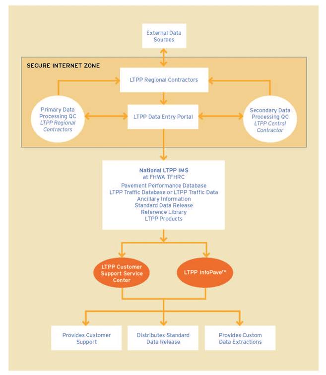 Figure 8.5. Illustration. Data flow from external data sources and LTPP regional contractors for primary data processing QC by regional contractors and secondary data processing QC by the central contractor, all taking place in a secure internet zone via the LTPP data entry portal; thence, to the National LTPP IMS (comprising the Pavement Performance Database, LTPP Traffic Database or LTPP Traffic Data, Ancillary Information, Standard Data Release, Reference Library, and LTPP Products) at FHWA TFHRC; thence to the LTPP Customer Support Service Center and LTPP InfoPave™, which provide customer support, distribute the Standard Data Release, and provide custom data extractions.