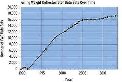 Figure 8.10. Graph. Changes in the number of FWD data sets in LTPP data releases rising from 0 in 1990 to about 18,000 in 2014.