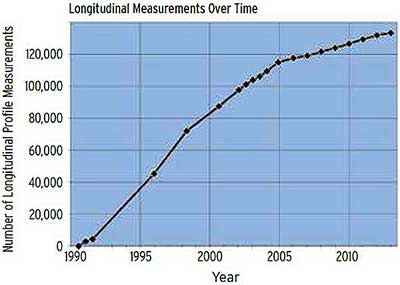 Figure 8.12. Graph. Changes in the number of longitudinal pavement profile measurements in the database, rising from 0 in 1990 to more than 130,000 in 2014.