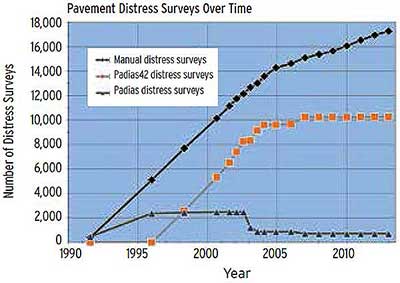 Figure 8.13. Graph. Change in LTPP pavement surface distress survey data in the LTPP database: manual surveys(risen to about 10,000 by 2005), PADIAS 4.2 (risen to almost 18,000 by 2014), and PADIAS (risen to 2,000 around 1995 but dropping less than 1,000 due to reinterpretation with PADIAS 4.2).