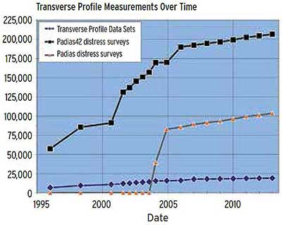 Figure 8.14. Graph. Increase of PADIAS 4.2 distress surveys (from around 50,000 in 1995 to more than 200,000 in 2014); transverse profile data sets (from 0 in 1995 to near 25,000 in 2014); and PADIAS distress surveys (rising from 0 at around 2003 to about 100,000 in 2014).