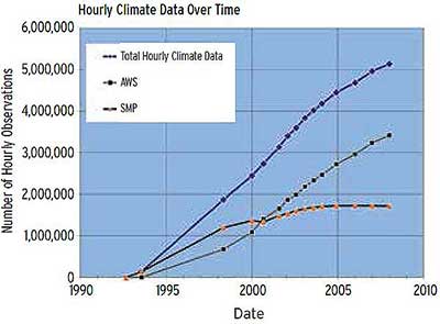 Figure 8.15. Graph. Increase in total hourly climate data (from 0 in about 1993 to more than 5 million in 2008); automated weather station data (from 0 in about 1994 to more than 3 million in 2008); and Seasonal Monitoring Program data (from 0 in about 1994 to nearly 2 million in 2008).