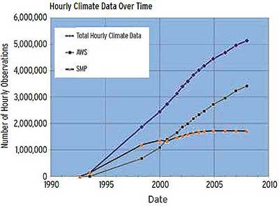 Figure 8.15. Graph. Increase in total hourly climate data (from 0 in about 1993 to more than 5 million in 2008); automated weather station data (from 0 in about 1994 to more than 3 million in 2008); and Seasonal Monitoring Program data (from 0 in about 1994 to nearly 2 million in 2008).