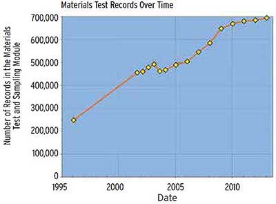 Figure 8.16. Graph. Increase in records in the materials test module from about 250,000 in 1996 to 700,000 in 2014.