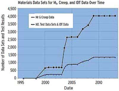 Figure 8.17. Graph. Increase in materials data for resilient modulus and creep data (from 0 in about 1998 to 4,000 in about 2009, continuing through 2014).