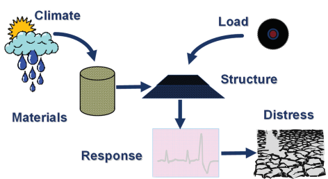 Illustration titled “Types of Data Collected.” Depicted are climate, affecting materials, and load, impacting pavement structure, with pavement response shown in a graph, leading to pavement distress.