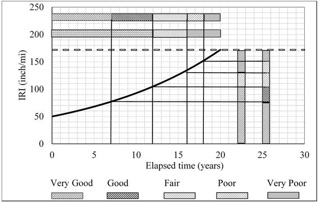 Figure 1. Graph. RFP condition states (CSs) for three- and five-level scales. This figure consists of a graph that displays IRI as a function of elapsed time. The y-axis is labeled “IRI (inch/mi)” and the x-axis is labeled “Elapsed time (years).” A legend below the graph indicates five different conditions named “Very good,” “Good,” “Fair,” “Poor,” and “Very poor” designated by patterned boxes. These are diagonal crisscross line pattern, diagonal line pattern, horizontal dashed line pattern, vertical dashed line pattern, and horizontal solid line pattern. Data is plotted as a solid line where for approximate elapsed time (x-axis) values 0, 5, 10, 15, and 20 years the IRI (y-axis) values are approximately 50, 76, 92, 125, and 171 inch/mi, respectively. A horizontal dashed line is located at approximate IRI value 171 inch/mi. Two solid lines, one horizontal and the other vertical, intersect each other at approximate elapsed time (x-axis) value 16 years and approximate IRI (y-axis) value 130 inch/mi. Good, fair, and poor are indicated for approximate ranges of elapsed time (x-axis) values 0 to 12, 12 to 16, and 16 to 20 years at approximate IRI (y-axis) value 200 inch/mi. Very good, good, fair, poor, and very poor are indicated for approximate ranges of elapsed time (x-axis) values 0 to 7, 7 to 12, 12 to 16, 16 to 18, and 18 to 20 years at approximate IRI (y-axis) value 220 inch/mi. Vertical lines extend from the dividing lines between each condition to the plotted data. Good, fair, and poor are indicated for approximate ranges of IRI (y-axis) values 50 to 105, 105 to 130, and 130 to 171 for approximate elapsed time (x-axis) value 23 years. Very good, good, fair, poor, and very poor are indicated for approximate ranges of IRI (y-axis) values 50 to 70, 70 to 105, 105 to 130, 130 to 150, and 150 to 171 for approximate elapsed time (x-axis) value of 25 years. Horizontal lines extend from the dividing lines between each condition to the plotted data. 