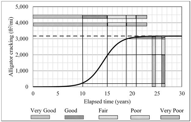 Figure 2. Graph. RSP CSs for three- and five-level scales. This figure consists of a graph that displays alligator cracking as a function of elapsed time. The y-axis is labeled “Alligator cracking (ft-squared/mile)” and the x-axis is labeled “Elapsed time (years).” The same conditions provided in the legend of Figure 1 are present in the graph. Data is plotted as a solid line where for approximate elapsed time (x-axis) values 0, 5, 10, 15, 20, 25, and 30 years the alligator cracking (y-axis) values are approximately 0; 0; 250; 2,000; 3,100; 3,100; and 3,100 ft2 -squared/mi, respectively. A horizontal dashed line is located at approximate alligator cracking value 3,100 ft2/mi. Good, fair, and poor are indicated for approximate ranges of elapsed time (x-axis) values 0 to 15, 15 to 19, and 19 to 23 at approximate alligator cracking (y-axis) value 4,000 ft2/mi. Very good, good, fair, poor, and very poor are indicated for approximate ranges of elapsed time (x-axis) values 0 to 10, 10 to 15, 15 to 19, 19 to 21, and 21 to 23 at approximate alligator cracking (y-axis) value 4,500 ft-squared/mile. Vertical lines extend from the dividing lines between each condition to the plotted data. Good, fair, and poor are indicated for approximate ranges of alligator cracking (y-axis) values 0 to 2,000, 2,000 to 3,000, and 3,000 to 3,100 at approximate elapsed time (x-axis) value 24 years. Very good, good, fair, poor, and very poor are indicated for approximate ranges of alligator cracking (y-axis) value 0 to 250, 250 to 2,000, 2,000 to 3,000, 3,000 to 3,050, and 3,050 to 3,100 for approximate elapsed time (x-axis) value of 26 years. Horizontal lines extend from the dividing lines between each condition to the plotted data.