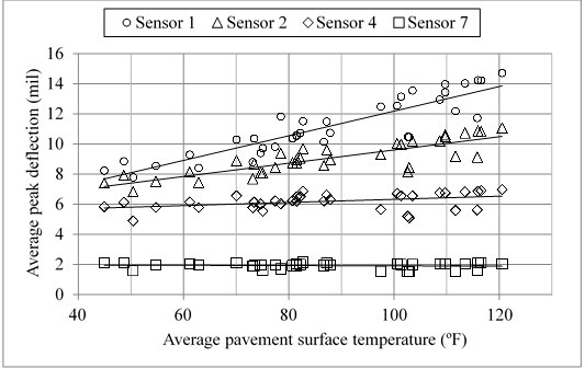 Figure 3. Graph. Peak measured pavement deflection at sensors 1, 2, 4, and 7 versus pavement surface temperature for LTPP test section 010101, F3. This figure consists of a graph that displays average peak deflection as a function of average pavement surface temperature. The y-axis is labeled “Average peak deflection (micron)” and the x-axis is labeled “Average pavement surface temperature (°C).” Circles, triangles, diamonds, and squares represent Sensor 1, Sensor 2, Sensor 4, and Sensor 7, respectively. A straight line is fit through each set. For average pavement surface temperature (x-axis) values 10, 20, 30, 40, and 50 degrees Celsius; these data sets have the following approximate average peak deflection (y-axis) values; set one circles (205, 245, 280, 320, and 355 microns); set two triangles (190, 205, 225, 250, and 275 microns); set three diamonds (145, 150, 155, 160, and 165 microns); set four squares (50, 50, 50, 50, and 50 microns).