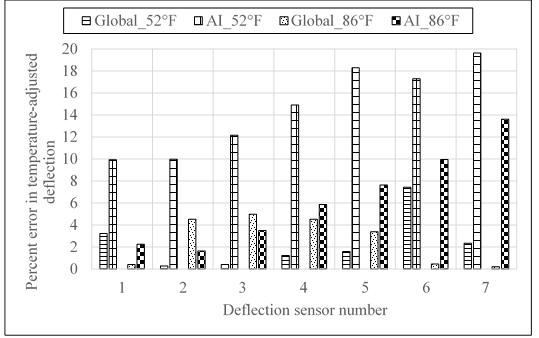 Figure 4. Graph. Percent errors of the temperature-adjusted deflection data using the new procedure and the AI procedure. This figure consists of a bar graph that displays error in temperature adjusted deflection as a function of deflection sensor number. The y-axis is labeled “Error in temperature adjusted deflection (percent)” and the x-axis is labeled “Deflection sensor number.” Horizontal lines, square pattern, dots, and checkered pattern represent Global_11°C, AI_11°C, Global_30°C, and AI_30°C, respectively. For deflection sensor number (x-axis) values 1, 2, 3, 4, 5, 6, and 7 the error in temperature adjusted deflection (percent) (y-axis) values read: set one Global_11°C are approximately 3, 0.3, 0.5, 1.5, 1.8, 7.8, and 2.2 percent, respectively; set two AI_11°C are approximately 10, 10, 12, 15, 18.3, 17.5, and 19.5 percent; set three Global_30°C are approximately 0.3, 4.5, 5, 4.5, 3.5, 0.2, and 0.1percent; set four AI_30°C are approximately 2.2, 1.9, 3.5, 6, 7.5, 10, 13.5 percent.