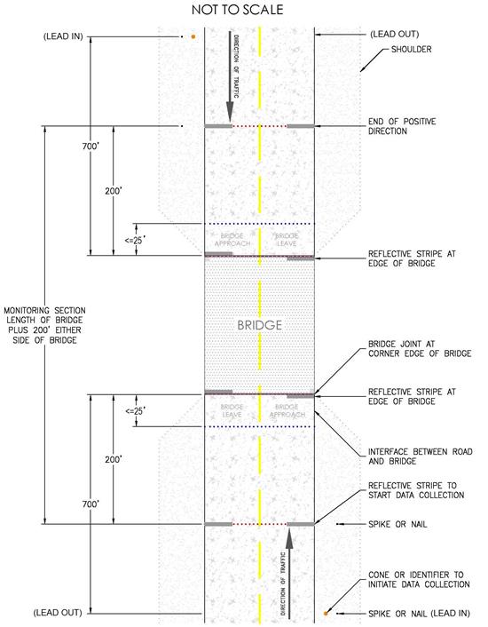 This drawing shows the test setup and layout for bridges with perpendicular joints. The monitoring section is the length of the bridge plus 200 ft (61 m) before and after the edge of the bridge. Reflective tape or white paint stripes are placed in both directions at four locations: (1) 200 ft (61 m) before the interface, (2) the deck interface before the bridge, (3) the deck interface after the bridge, and (4) 200 ft (61 m) after the interface. A transition distance is within 25 ft (8 m) of the bridge structure. Lead-in and lead-out points are also identified as the start and end of data collection in both directions. Lead-in points are 700 ft (213 m) from the start of the bridge, and lead-out points are 700 ft (213 m) past the end of the bridge.