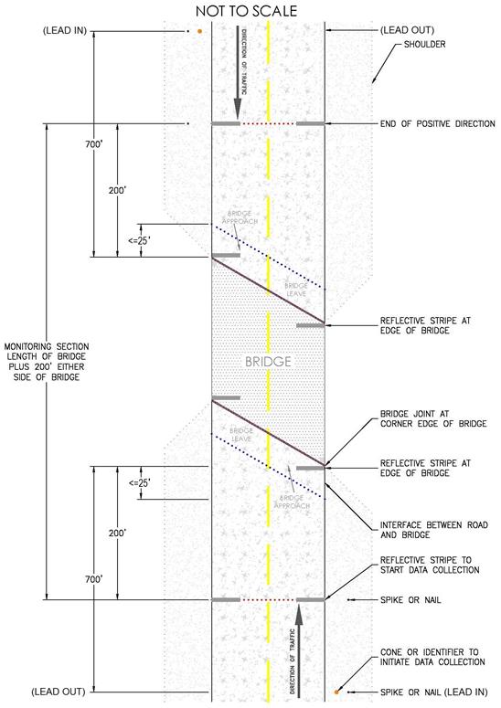 This drawing shows the test setup and layout for bridges with skewed joints. The monitoring section is the length of the bridge plus 200 ft (61 m) before and after the edge of the bridge. Reflective tape or white paint stripes are placed in both directions at four locations: (1) 200 ft (61 m) before the interface, (2) the deck interface before the bridge, (3) the deck interface after the bridge, and (4) 200 ft (61 m) after the interface. A transition distance is within 25 ft (8 m) of the bridge structure. Lead-in and lead-out points are also identified as the start and end of data collection in both directions. Lead-in points are 700 ft (213 m) from the start of the bridge, and lead-out points are 700 ft (213 m) past the end of the bridge.