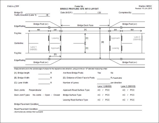 This drawing shows an example of form 1A, which includes an illustration of a roadway, bridge approach, and bridge structure along with locations of measurements that are required for bridges with perpendicular joints. Required fields are bridge ID, traffic direction, date, completed by, bridge length (A), bridge width (B), lane width (C), existence of bridge posts (Y/N), distance from bridge post to deck face (D), number of lanes per direction, deck type joints (no joints, open, or closed), approach road, bridge and leaving road surface types for all lanes, skew length (E), skew perpendicular distance (F), skew angle, bridge pavement condition, and road pavement condition.