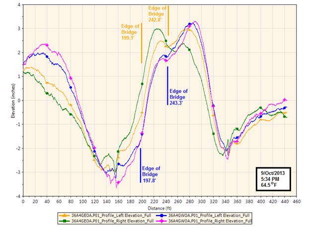 This graph shows the profile elevations for a geosynthetic reinforced soil integrated bridge system (GRS-IBS) bridge in the eastbound direction. Elevation is on the y-axis and ranges from -4 to 4 inches (-102 to 102 mm), and distance is on the x-axis and ranges from 0 to 460 ft. (0 to 140 m). The date is October 9, 2013, the time is 5:34 p.m., and temperature is 64.5 °F (18.1 °C). The left and right elevations are plotted from both the east and west directions. In the east direction, the transitions are located at 199.1 and 242.8 ft (60.69 and 74.01 m). In the west direction, the transitions are located at 197.8 and 243.3 ft (60.29 and 74.16 m). No discernable bump can be identified.