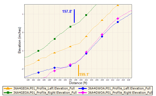 This graph shows an example of a geosynthetic reinforced soil integrated bridge system (GRS-IBS) bridge at the first interface in the eastbound direction. It is a sub chart of figure 13 with a rescaled area of the first deck interface location. Elevation is on the y-axis and ranges from -2 to 1 inches (-51 to 25 mm), and distance is on the x-axis and ranges from 160 to 218 ft (48.77 to 66.45 m). The left and right elevations are plotted from both the east and west directions. In the east direction, the first transition is located at 199.1 ft (60.69 m). In the west direction, the first transition is located at 197.8 ft (60.29 m). No discernable bump can be identified.
