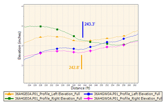 This graph shows an example of a geosynthetic reinforced soil integrated bridge system (GRS-IBS) bridge at the second interface in the eastbound direction. It is a sub chart of figure 13 with a rescaled area of the second deck interface location. Elevation is on the y-axis and ranges from 1 to 4 inches (25 to 102 mm), and distance is on the x-axis and ranges from 224 to 262 ft (68.3 to 79.9 m). The left and right elevations are plotted from both the east and west directions. In the east direction, the second transition is located at 242.8 ft (74.01 m). In the west direction, the second transition is located at 243.3 ft (74.16 m). No discernable bump can be identified.