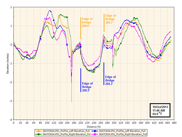 This graph shows the profile elevations for a conventional bridge in the northbound direction. Elevation is on the y-axis and ranges from -4 to 2 inches (-102 to 51 mm), and distance is on the x-axis and ranges from 0 to 480 ft (0 to 146 m). The date is October 10, 2013, the time is 11:46 a.m., and temperature is 64.9 degrees °F (18.3 degrees °C). The left and right elevations are plotted from both the north and south directions. In the north direction, the transitions are located at 200.6 and 269.7 ft (61.14 and 82.20 m). In the south direction, the transitions are located at 200.5 and 269.3 ft (61.11 and 82.08 m). A bump is noticeable at both transitions.
