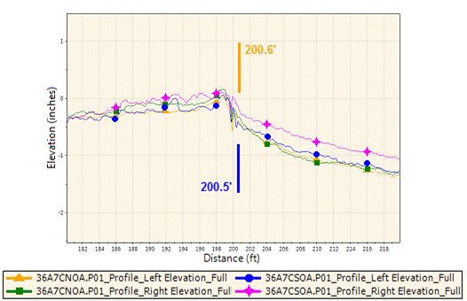 This graphs shows the profile elevations for a conventional bridge at the first interface in the northbound direction. It is a sub chart of figure 16 with a rescaled area of the first deck interface location. Elevation is on the y-axis and ranges from -2 to 1 inches (-51 to 25 mm), and distance is on the x-axis and ranges from 182 to 218 ft (55.5 to 66.4 m). The left and right elevations are plotted from both the east and west directions. In the east direction, the first transition is located at 200.5 ft (61.11 m). In the west direction, the first transition is located at 200.6 ft (61.14 m). A bump is noticeable at both the transitions.