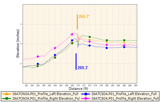 This graph shows the profile elevations for a conventional bridge at the second interface in the northbound direction. It is a sub chart of figure 16 with a rescaled area of the second deck interface location. Elevation is on the y-axis and ranges from -1 to 1 inch (-25 to 25 mm), and distance is on the x-axis and ranges from 252 to 290 ft (76.81 to 88.39 m). The left and right elevations are plotted from both the east and west directions. In the east direction, the second transition is located at 269.3 ft (82.08 m). In the west direction, the second transition is located at 269.7 ft (82.2 m). A bump is noticeable at both the transitions.
