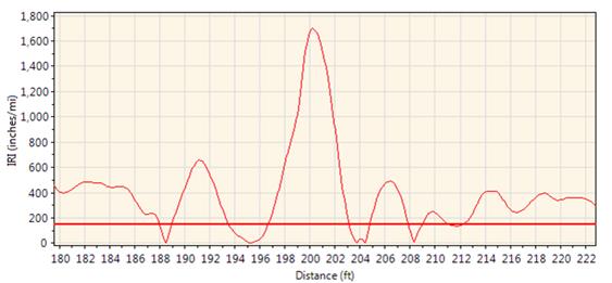 This line graph shows localized International Roughness Index (IRI) at a deck interface location. IRI is on the y-axis and ranges from 0 to 1,800 inches/mi (0 to 28,409 mm/km), and distance is on the x-axis and ranges from 180 to 222 ft (54.9 to 67.7 m). A transition takes place at approximately 200 ft (60.96 m), where a significant bump is shown.