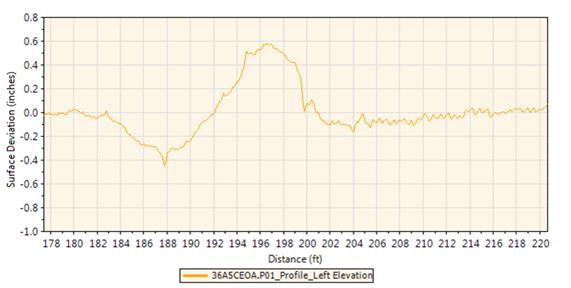 This line graph shows rolling straight edge surface deviations at a deck interface location. Surface deviation is on the y-axis and ranges from -1 to 0.8 inch (-25 to 20 mm), and distance is on the x-axis and ranges from 178 to 220 ft (54.3 to 67.1 m). A transition takes place at approximately 200 ft (60.96 m), where a change in deviation is shown. Large deviations indicate the existence of a bump.