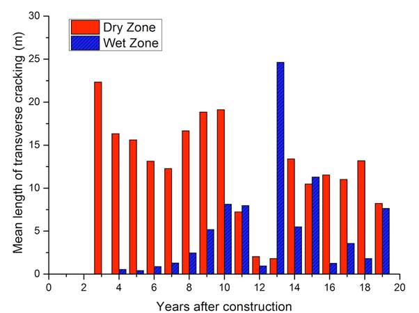 Figure 2. Charts. Mean crack length of transverse cracking per section for two climatic zones. The horizontal axis shows the year post construction and the vertical axis shows the mean length of transverse cracking per pavement section (as measured in meters). The red bars and the striped blue bars indicate the mean length of transverse cracking (as measured in meters) in all Strategic Study of Structural Factors for Rigid Pavements sections as a function of the year post construction for dry and wet climatic zones respectively.