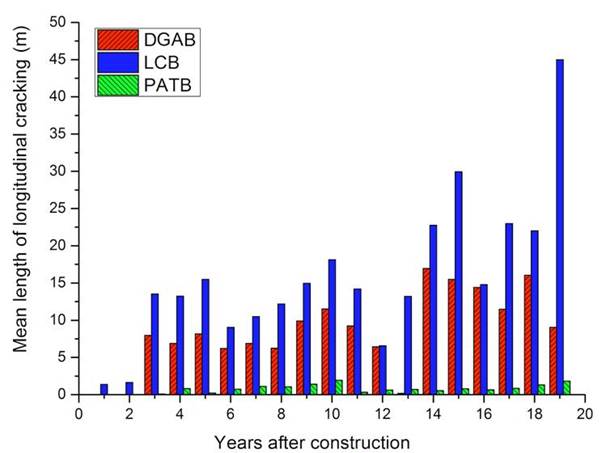 Figure 3. Charts. Mean crack length per section over time for various pavement structural factors. These charts show the effects of various structural design variables (e.g., base type, slab thickness, slab width, and slab strength) on longitudinal and transverse cracking performance, throughout the life of the Strategic Study of Structural Factors for Rigid Pavements (SPS-2) sections. In each chart, the horizontal axis shows the year post construction. The vertical axis of the charts on the left side shows the mean length of longitudinal cracking per pavement section (as measured in meters) and the vertical axis of the charts on the right side show the mean length of transverse cracking per pavement section (as measured in meters). The charts in the top row indicate the variations of the cracking for pavements of different base types; the charts in the second row indicate the variations of the cracking for pavements with different slab thickness; the charts in the third row indicate the variations of the cracking for pavements with different slab width; the charts in the bottom row indicate the variations of the cracking for pavements with different slab strength.