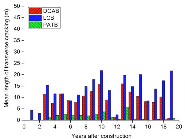 Figure 4. Charts. Annual average daily truck traffic at the SPS sites in Arizona and Arkansas. The red line dotted with circles shows the annual average daily truck traffic over years in Arkansas. The blue lined dotted with triangles shows the annual average daily truck traffic over years in Arizona. The dashed lines indicate periods when data is not available. The annual average daily truck traffic in Arkansas is overall higher than that in Arizona.