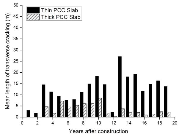 Figure 6. Charts. The total length of cracking over time for sections in the Arkansas SPS-2 site. (Transverse cracking is plotted below the axis for convenience.) The black lines with three different marks show the total length of longitudinal cracking in three sections (0213, 0217, 0218) over years from construction. The red line with five different marks show the total length of transverse cracking in five sections (0213, 0214, 0217, 0218, 0221) over years from construction.