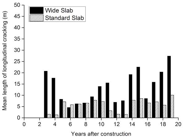 Figure 7. Charts. The total length of cracking over time for sections in the Arizona SPS-2 site. (Transverse cracking is plotted below the axis for convenience.) The black lines with four different marks show the total length of longitudinal cracking in four sections (0213, 0217, 0218, 0221) over years from construction. The red line with five different marks show the total length of transverse cracking in five sections (0213, 0214, 0217, 0218, 0221) over years from construction.