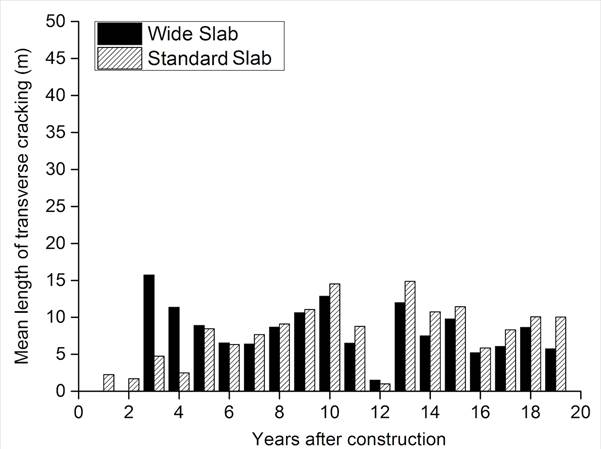 Figure 8. Charts. The development of cracking in sections 0213, 0217, and 0218 in Arizona and Arkansas. This figure displays details of the cracking pattern and cracking length  The red line shows the transverse cracking growth and pattern over years from construction. The blue line shows the longitudinal cracking growth and pattern over years from construction. The three graphs on the left denote the cracking process in the three sections (0213, 0217, and 0218) in Arizona. The three graphs on the right denote the cracking process in the three sections (0213, 0217, and 0218) Arkansas. Each chart in the figure shows the percentage cracking along with recorded snapshots of the patterns of longitudinal and transverse cracks.