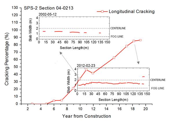 Figure 15. Chart. The development of cracking in Arizona-0213 section.