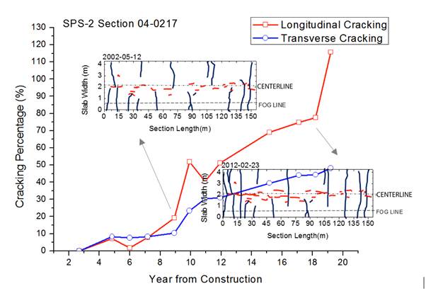 Figure 16. Chart. The development of cracking in Arizona-0217 section.