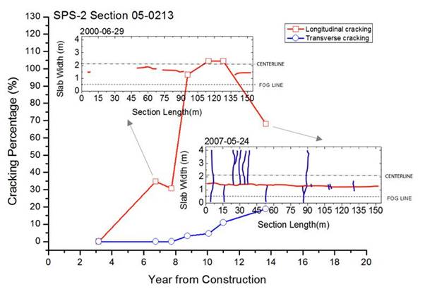 Figure 18. Chart. The development of cracking in Arkansas-0213 section.
