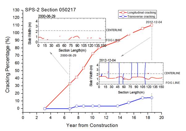 Figure 19. Chart. The development of cracking in Arkansas-0217 section.