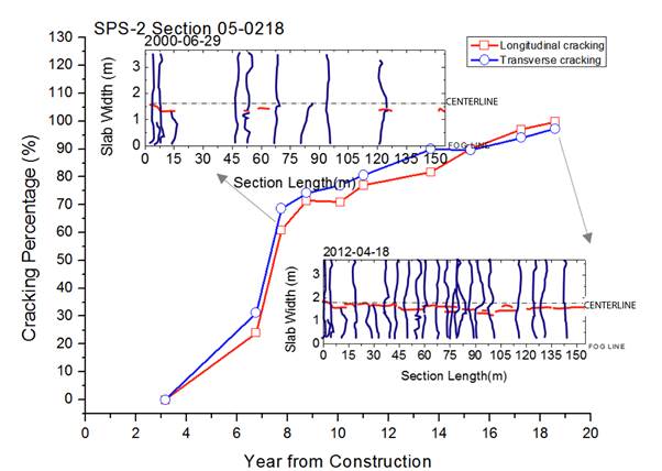 Figure 20. Chart. The development of cracking in Arkansas-0218 section.