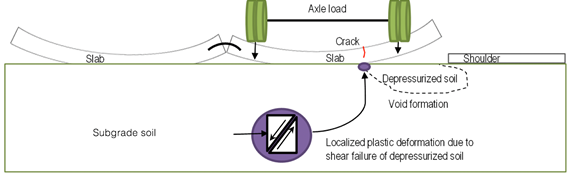 Figure 31. Illustration. Hypothesized mechanism of void and crack formation due to interaction between slab curl and axle loading.