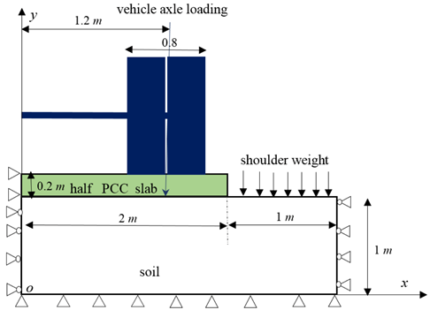 Figure 32. Illustration. Plane strain model of the slab and foundation subjected to vehicle axle loading.