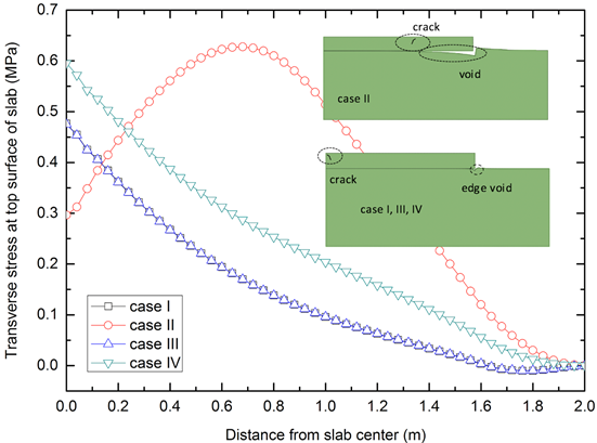 Figure 34. Illustration. Transverse stress at top surface of the slab for four cases.