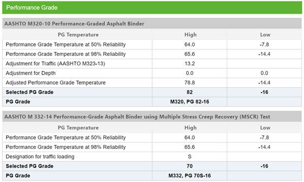 This table has 17 rows. The top two rows are a single column with text that reads: Performance Grade in the top row and AASHTO M320 to 10 Performance Graded Asphalt Binder in the next row down. The eight rows below that line are divided into 3 columns with column headings that read: PG temperature, High, and Low. The seven rows below that contain data in each of the 3 columns that shows the temperature variables as they are affected by 50 percent reliability, 90 percent reliability, and adjustments for traffic, depth, and performance grade temperature (totaling five rows). Below those five rows are two rows that show the Selected PG Grade as PG 82 in the High column and -16 in the low column. The final row below that shows the final PG grade for M320, PG 82-16 all in the High column. The next row is for AASHTO M332 to 14 Performance Graded Asphalt Binder using Multiple Creep Stress Recovery (MCSR). The rest of the table is divided into the same 3 column headings and has five rows of data. The first two rows show grade temperatures at 50 and 90 percent. The row below that shows designation for traffic loading followed by a row for Selected PG Grade at 70 in the High column and -16 in the Low column. The final row shows the PG Grade in the High column at M332 PG 70s-16.