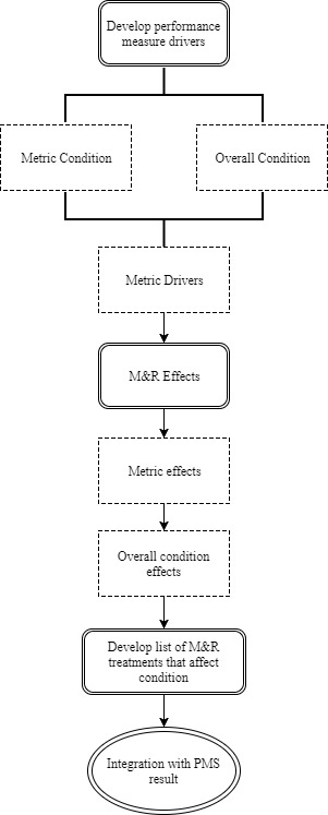 This figure presents a flowchart. The flowchart illustrates the steps presented in the guidelines. The flowchart begins at the top with a double box labeled “Develop performance measure drivers.” This box flows down to two parallel boxes labeled “Metric Condition” and “Overall Condition.” These two boxes then both flow down into a box labeled “Metric Drivers.” This then flows into the next double box labeled “M&R Effects.” This box flows next to a box labeled “Metric effects,” which flows into a box labeled “Overall condition effects.” The next double box is labeled “Develop list of M&R treatments that affect condition.” Finally, this flows into a double circle labeled “Integration with PMS result.”