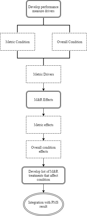This figure presents a flowchart. The flowchart illustrates the steps presented in the guidelines. The flowchart begins at the top with a double box labeled “Develop performance measure drivers.” This box flows down to two parallel boxes labeled “Metric Condition” and “Overall Condition.” These two boxes then both flow down into a box labeled “Metric Drivers.” This then flows into the next double box labeled “M&R Effects.” This box flows next to a box labeled “Metric effects,” which flows into a box labeled “Overall condition effects.” The next double box is labeled “Develop list of M&R treatments that affect condition.” Finally, this flows into a double circle labeled “Integration with PMS result.”