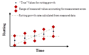 This figure presents a graph. The x-axis is labeled “Time,” and the y-axis is labeled “Rutting”; no values are provided for either axis. The legend of the illustration states that the “‘True’ Values for rutting growth” are represented by points. The “Range of measured values accounting for measurement errors” is represented by two diamonds connected with a vertical line. The “Rutting growth rates calculated from measured data” are represented by two dashed–dotted lines. The data points for the True values of rutting increase linearly over time. At each data point, the range of measured values is also plotted with the data point falling at the midpoint of the vertical line. There are two lines plotted for the growth rates. The first line has a positive slope and starts near the bottom of the range of the first data point and extends toward the top of the range of the last data point. The second line has a negative slope and starts near the top of the range of the first data point and extends toward the bottom of the range of the last data point.