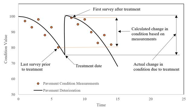 This figure presents a graph. The y-axis is labeled “Condition Value” and ranges from 50 to 100 by increments of 10. The x-axis is labeled “Time” and ranges from 0 to 25 by increments of 5. The legend shows that the “Pavement Condition Measurements” are represented by points, and the “Pavement Deterioration” is represented by a line. The pavement deterioration line follows a quadratic relationship starting at point 0, 100 and declining down to point 7, 75.5. This point is labeled “Treatment date.” At year 7, the pavement deterioration increases, following a vertical line to point 7, 99.5. The pavement deterioration then again follows a quadratic relationship declining down to point 15, 68. The pavement condition measurements are plotted closely to the pavement condition deterioration curve. A point labeled “Last survey prior to treatment” occurs at 6, 80. A point labeled “First survey after treatment” occurs at 8, 99. The difference in condition value for the pavement deterioration is represented from the condition at the time of treatment to the top of the deterioration curve and equals 24. This is represented with an arrow and labeled “Actual change in condition due to treatment.” The difference in condition value for the pavement condition measurements is represented from the last survey prior to treatment to the first survey after treatment and equals 19. This is represented with an arrow and labeled “Calculated change in condition based on measurements.”