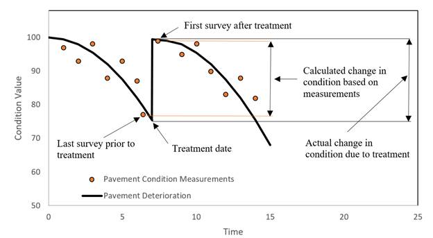 This figure presents a graph. The y-axis is labeled “Condition Value” and ranges from 50 to 100 by increments of 10. The x-axis is labeled “Time” and ranges from 0 to 25 by increments of 5. The legend shows that the “Pavement Condition Measurements” are represented by points, and the “Pavement Deterioration” is represented by a line. The pavement deterioration line follows a quadratic relationship starting at point 0, 100 and declining down to point 7, 75.5. This point is labeled “Treatment date.” At year 7, the pavement deterioration increases, following a vertical line to point 7, 99.5. The pavement deterioration then again follows a quadratic relationship declining down to point 15, 68. The pavement condition measurements are plotted closely to the pavement condition deterioration curve. A point labeled “Last survey prior to treatment” occurs at 6.4, 77. A point labeled “First survey after treatment” occurs at 7.4, 99. The difference in condition value for the pavement deterioration is represented from the condition at the time of treatment to the top of the deterioration curve and equals 24. This is represented with an arrow and labeled “Actual change in condition due to treatment.” The difference in condition value for the pavement condition measurements is represented from the last survey prior to treatment to the first survey after treatment and equals 22.9. This is represented with an arrow and labeled “Calculated change in condition based on measurements.”
