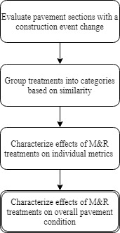 This figure presents a flowchart. The flowchart consists of four boxes. The boxes read from top to bottom as follows: “Evaluate pavement sections with a construction event change,” “Group treatments into categories based on similarity,” “Characterize effects of M&R treatments on individual metrics,” and “Characterize effects of M&R treatments on overall pavement condition.”