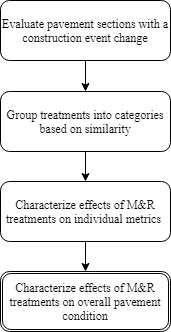 This figure presents a flowchart. The flowchart consists of four boxes. The boxes read from top to bottom as follows: “Evaluate pavement sections with a construction event change,” “Group treatments into categories based on similarity,” “Characterize effects of M&R treatments on individual metrics,” and “Characterize effects of M&R treatments on overall pavement condition.”