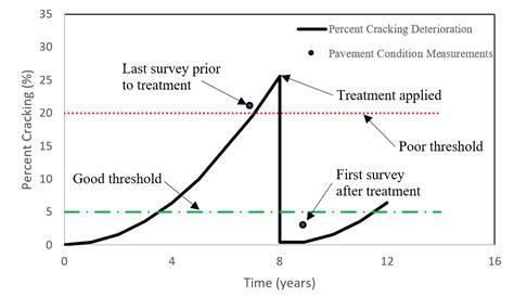 This figure presents a graph. The y-axis is labeled “Percent Cracking (%)” and ranges from 0 to 35 by increments of 5. The x-axis is labeled “Time (years)” and ranges from 0 to 16 by increments of 4. The legend shows that the “Pavement Condition Measurements” are represented by points, and the “Pavement Cracking Deterioration” is represented by a line. There is a horizontal dashed–dotted line plotted where the percent cracking equals 5 percent and is labeled “Good threshold.” There is a horizontal dotted line plotted where the percent cracking equals 20 percent and is labeled “Poor threshold.” A relationship for the percent cracking deterioration is plotted. The relationship follows a quadratic relationship beginning at point 0, 0 and increasing to point 8, 25.6. At year 8, the deterioration relationship is represented by a vertical line downward to point 8, 0.4. The peak of the relationship is labeled “Treatment applied.” The quadratic relationship begins again from point 8, 0.4 and increases to point 12, 6.4. The condition prior to treatment was poor, while the condition after treatment was good. There are two pavement condition measurements plotted as points at 7, 21 and 8.9, 3 labeled “Last survey prior to treatment” and “First survey after treatment,” respectively.