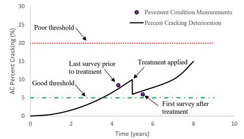 This figure presents a graph. The y-axis is labeled “AC Percent Cracking (%)” and ranges from 0 to 30 by increments of 5. The x-axis is labeled “Time (years)” and ranges from 0 to 10 by increments of 2. The legend shows that the “Pavement Condition Measurements” are represented by points, and the “Pavement Cracking Deterioration” is represented by a line. There is a horizontal dashed–dotted line plotted where the percent cracking equals 5 percent and is labeled “Good threshold.” There is a horizontal dotted line plotted where the percent cracking equals 20 percent and is labeled “Poor threshold.” A relationship for the percent cracking deterioration is plotted. The relationship follows a quadratic relationship beginning at point 0, 0 and increasing to point 5, 10. At year 5, the deterioration relationship is represented by a vertical line downward to point 5, 6. The peak of the relationship is labeled “Treatment applied.” The quadratic relationship begins again from point 5, 6 and increases to point 8, 15. The condition prior to treatment and after treatment are both fair. There are two pavement condition measurements plotted as points at 4.3, 8.5 and 5.5, 6 labeled “Last survey prior to treatment” and “First survey after treatment,” respectively.