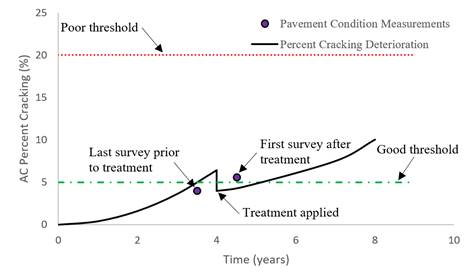 This figure presents a graph. The y-axis is labeled “AC Percent Cracking (%)” and ranges from 0 to 25 by increments of 5. The x-axis is labeled “Time (years)” and ranges from 0 to 10 by increments of 2. The legend shows that the “Pavement Condition Measurements” are represented by points, and the “Pavement Cracking Deterioration” is represented by a line. There is a horizontal dashed–dotted line plotted where the percent cracking equals 5 percent and is labeled “Good threshold.” There is a horizontal dotted line plotted where the percent cracking equals 20 percent and is labeled “Poor threshold.” A relationship for the percent cracking deterioration is plotted. The relationship follows a quadratic relationship beginning at point 0, 0 and increasing to point 4, 6.4. At year 4, the deterioration relationship is represented by a vertical line downward to point 4, 4. The peak of the relationship is labeled “Treatment applied.” The quadratic relationship begins again from point 4, 4 and increases to point 8, 10. There are two pavement condition measurements plotted as points at 3.5, 4 and 4.5, 5.6 labeled “Last survey prior to treatment” and “First survey after treatment,” respectively. According to the condition measurements, the condition prior to treatment was good and the condition after treatment was fair.